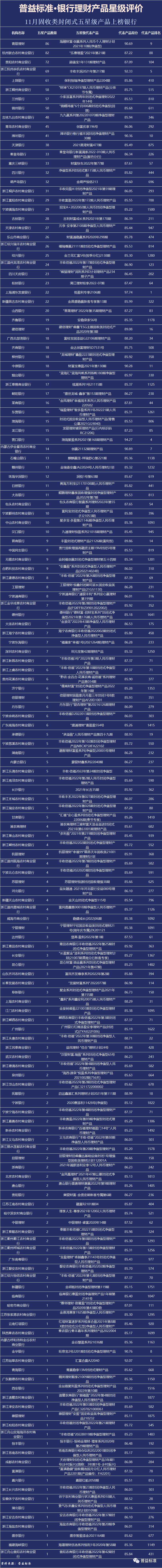 普益标准?11月银行理财产品星级评价榜TOP100