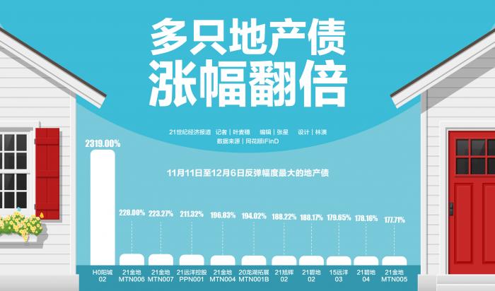 多只地产债涨幅翻倍