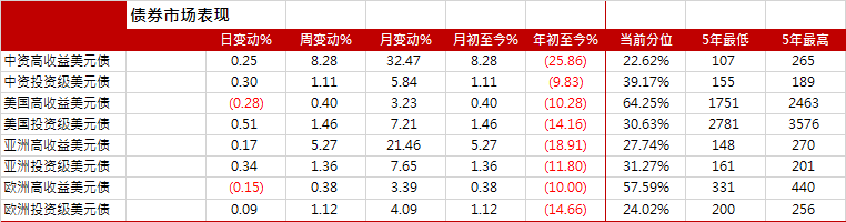 亚洲信用债每日盘点（12月8日）：整体交投清淡，碧桂园、绿城中国等下跌2-3美分