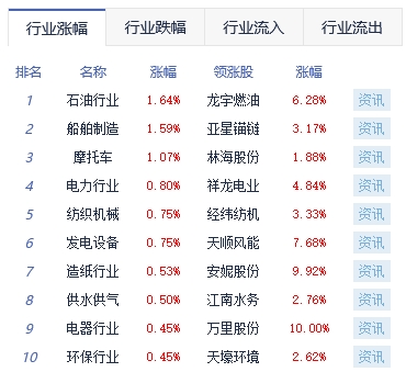 午评：指数震荡走弱沪指跌0.64% 房地产板块跌幅靠前