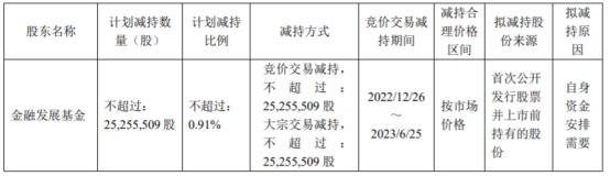 中银证券：金融发展基金拟减持不超2525.55万股