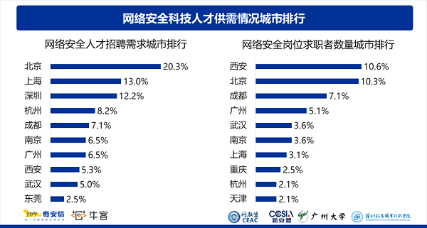 牛客联合奇安信发布《2023网络安全人才市场状况研究报告》