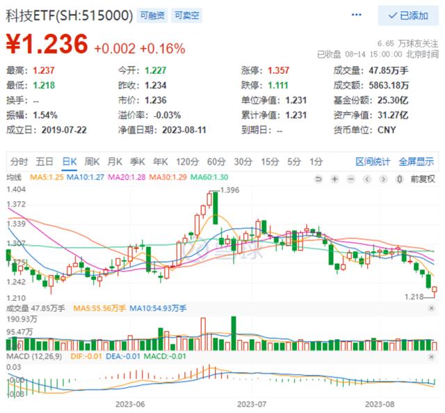 AI强势归来，国防军工午后发力，联手助攻沪指探底回升！大数据产业ETF（516700）逆市大涨2.28%