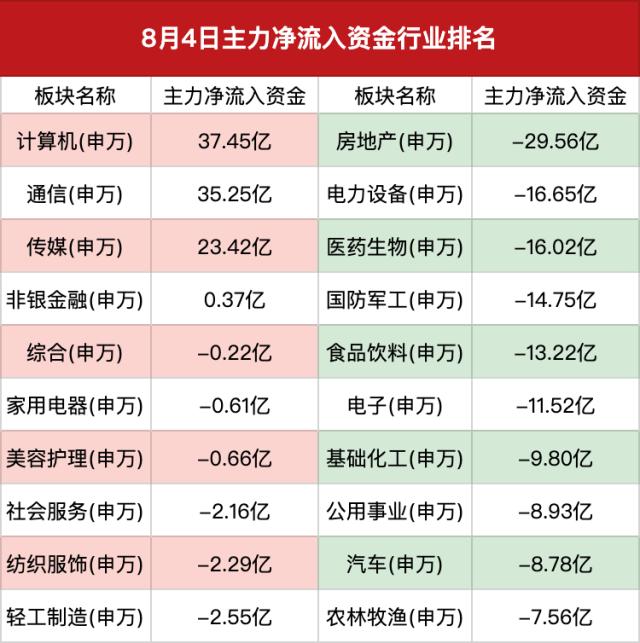 主力资金｜两市成交额重回万亿，机构、北向资金午后再度发力，东方财富突破200亿成交额