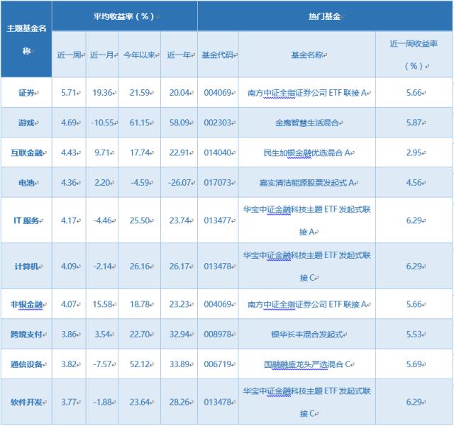 一周基金回顾： 前7月八成QDII正收益