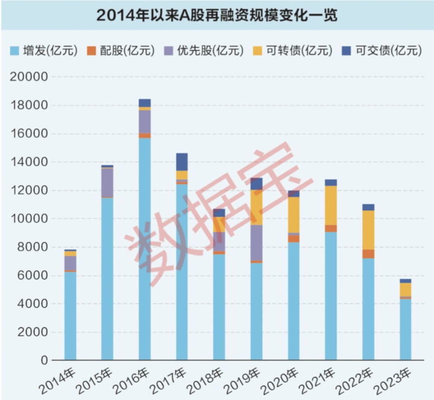 2018年以来最低水平 A股质押风险大幅缓解