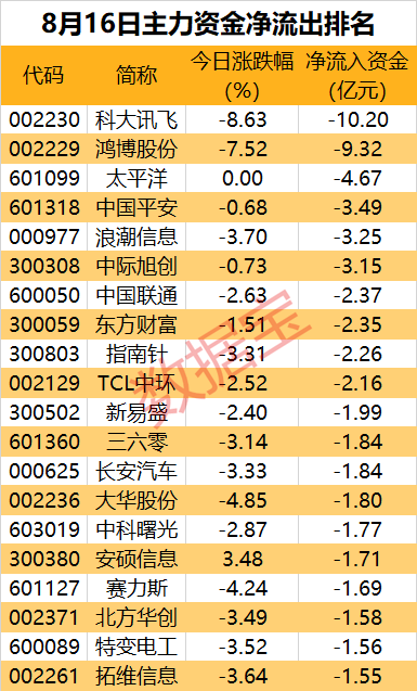 主力资金 | 4C超级快充电池发布 “宁王”尾盘被资金盯上