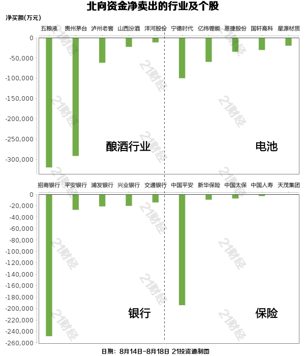 北向资金上周净卖出291.16亿元 连续10日减仓 酿酒行业遭净卖出逾66亿元（名单）