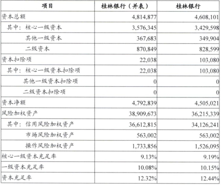 桂林银行冲刺IPO背后：业绩承压，多项指标不达监管标准