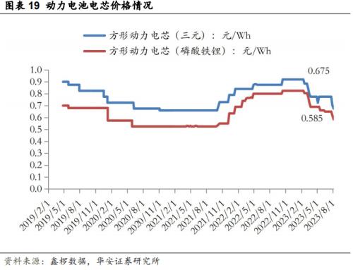  [华安新能源]7月电车销量向好，建议关注新技术进展 