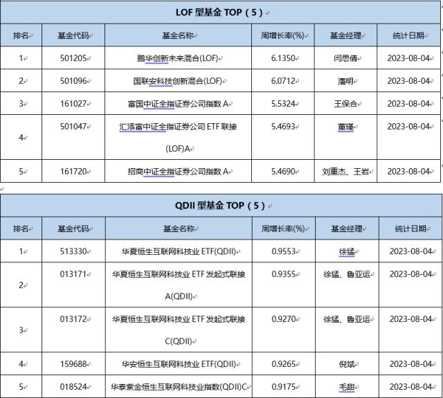 一周基金回顾： 前7月八成QDII正收益