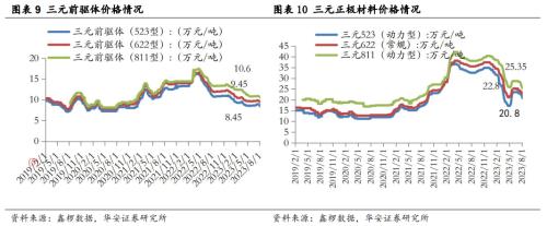  [华安新能源]7月电车销量向好，建议关注新技术进展 