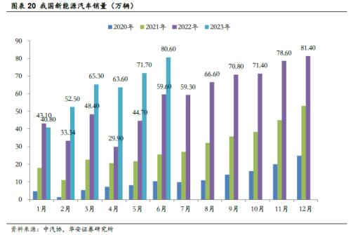  [华安新能源]7月电车销量向好，建议关注新技术进展 