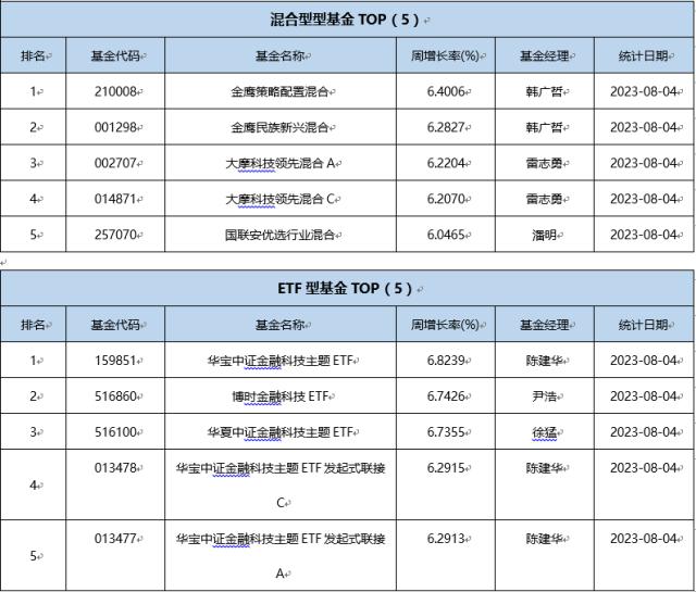 一周基金回顾： 前7月八成QDII正收益