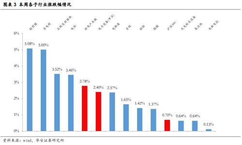  [华安新能源]7月电车销量向好，建议关注新技术进展 