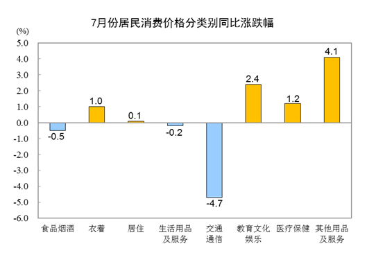 国家统计局：7月CPI同比下降0.3% 环比上涨0.2%