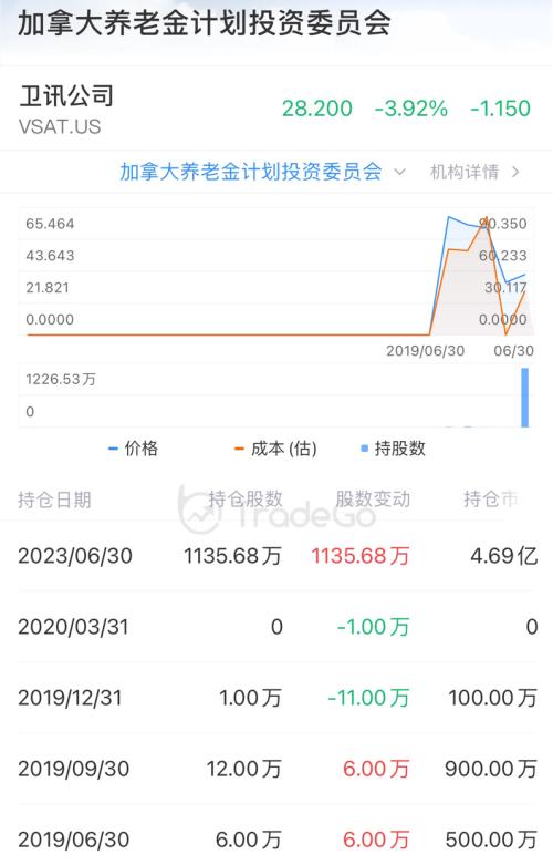  13F追踪：加拿大最大养老金投资机构「CPPIB」二季度减持英伟达，加仓“FAMGA”及拼多多 