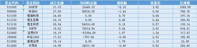 场内ETF资金动态：利好政策仍处早期阶段，证券板块宜逢低左侧布局，证券ETF大涨