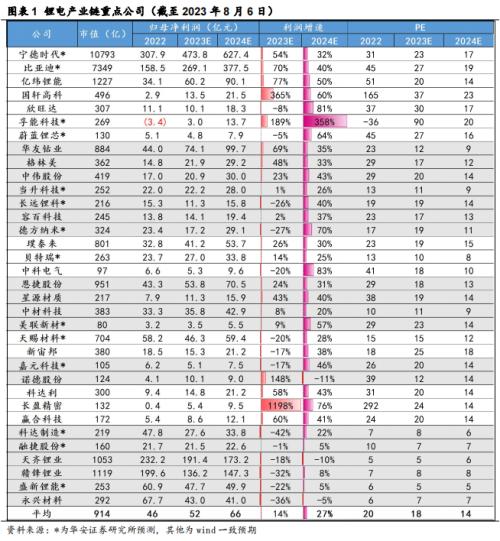 锂电周报：7月电车销量向好，建议关注新技术进展