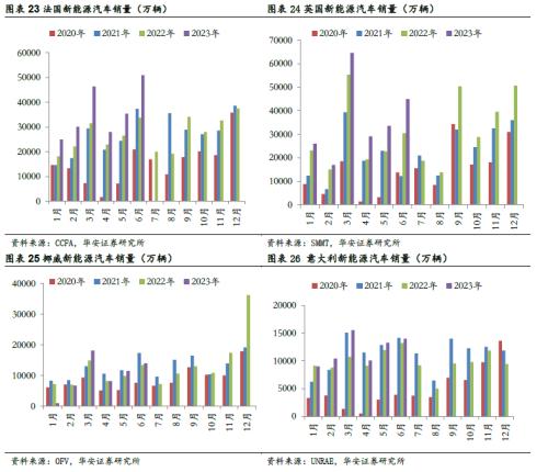  [华安新能源]7月电车销量向好，建议关注新技术进展 