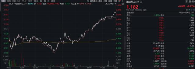 AI强势归来，国防军工午后发力，联手助攻沪指探底回升！大数据产业ETF（516700）逆市大涨2.28%