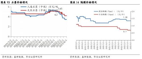  [华安新能源]7月电车销量向好，建议关注新技术进展 