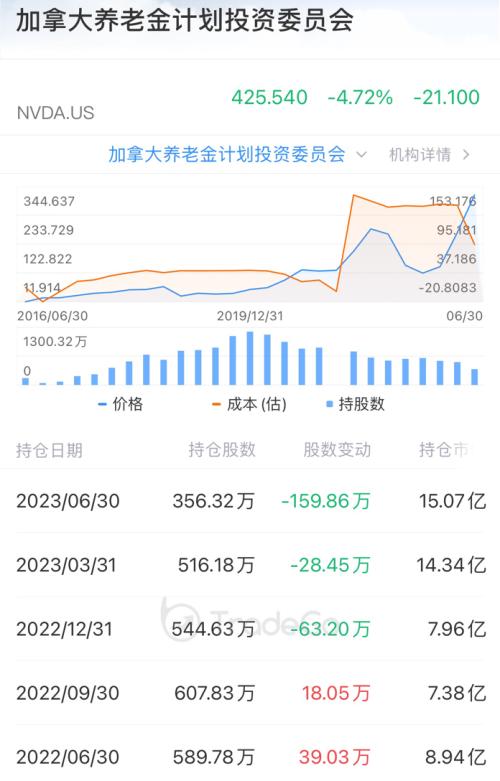  13F追踪：加拿大最大养老金投资机构「CPPIB」二季度减持英伟达，加仓“FAMGA”及拼多多 