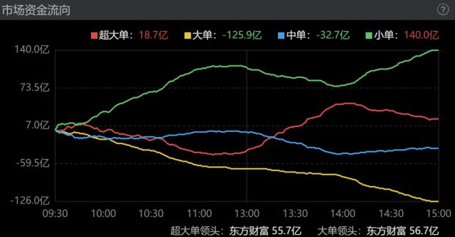 主力资金｜两市成交额重回万亿，机构、北向资金午后再度发力，东方财富突破200亿成交额