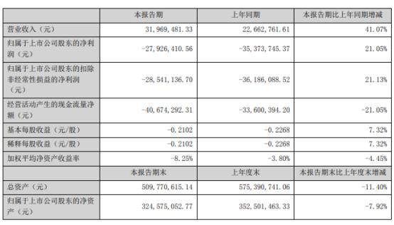 财报金选|摘帽后首个半年报！经营环境改善，国华网安亏损同比收窄21.05%