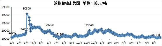 兰格视点：9月不锈钢价格走势或将区间震荡