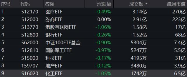 节前A股热度降温， 券商ETF（512000）“淡定”收平！北向资金延续大幅流出，聪明资金还“聪明”吗？