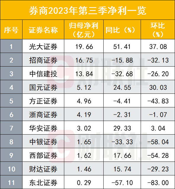 仍以自营撑场面 14家券商业绩出炉 Q3多见滑坡 8家环比下滑 6家同比下滑