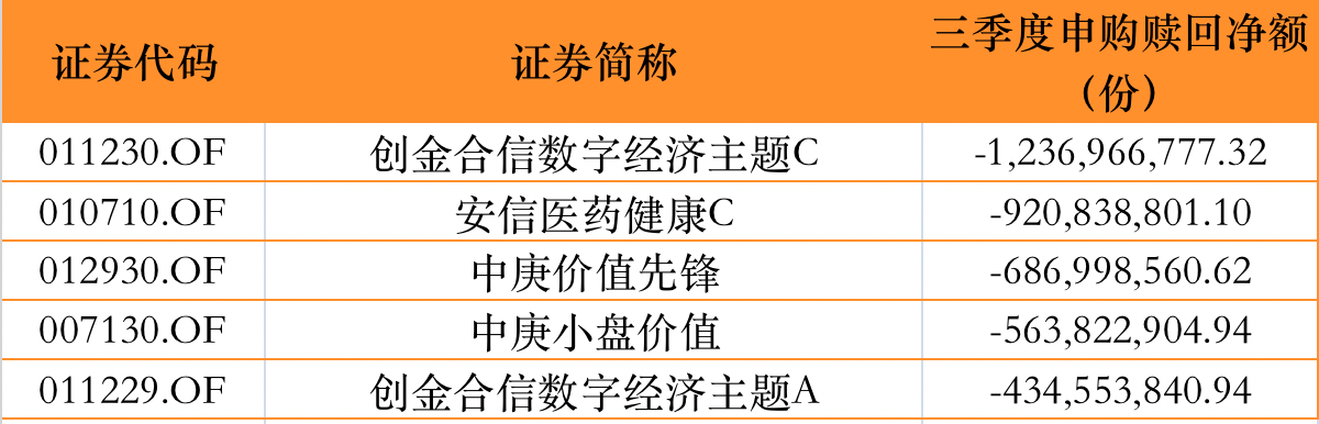 单只最高超280亿份！公募三季度普遍遭净赎回 顶流基金经理怎么看后市