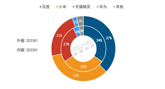 小度打头阵，百度大模型能否“赋能万物”？