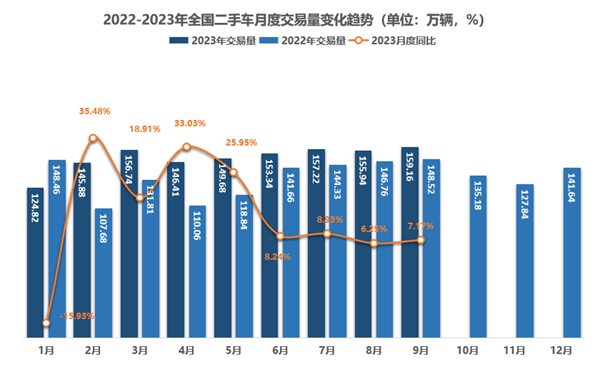 四季度将超预期增长 乘用车全年销量有望接近2200万辆