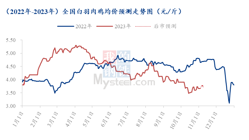 各品种肉鸡价格均低位震荡，短期难寻明显提振