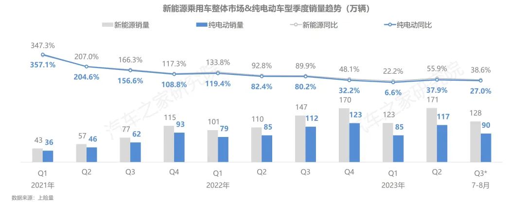 汽车之家研究院正式发布纯电新能源主销车型电池表现报告夏季报