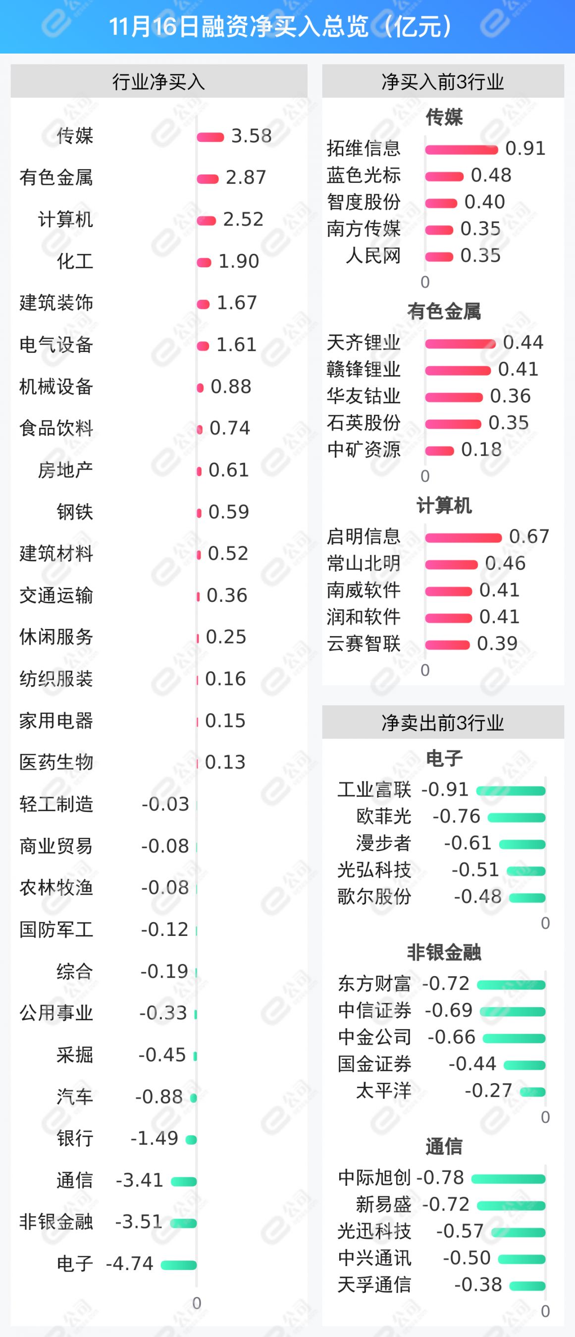 融资最新持仓曝光！加仓传媒、有色金属、计算机