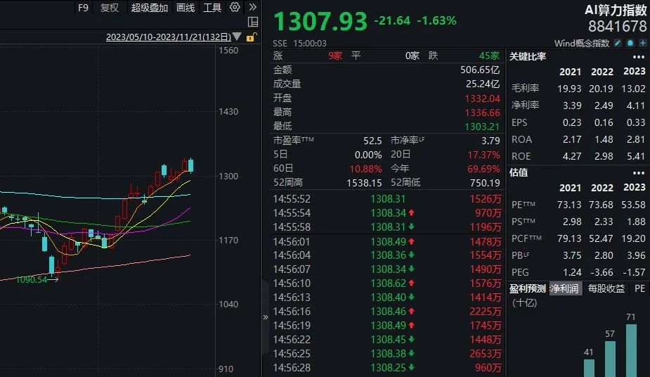 “数字湾区”来了 算力紧俏租赁价格大涨 这些概念股业绩向好