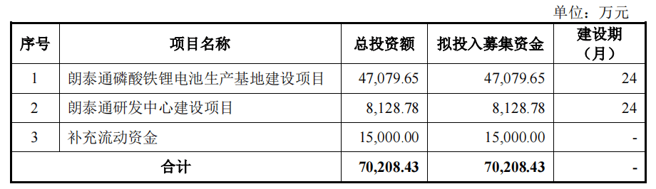 IPO观察｜朗泰通科技多项指标异常，对多家企业既采又销！