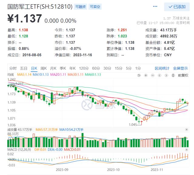 北斗系统迎重磅利好，国防军工ETF（512810）翘尾上行，板块已回调至十四五初期水平，机构看好行业景气度提升！