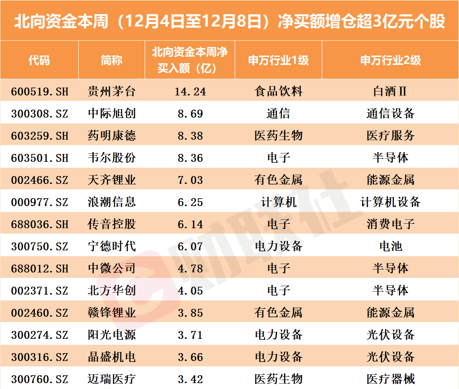 北向资金本周减仓近60亿元！批量买入芯片概念股