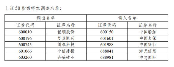 注意！多个重要指数样本股调整，新一批指基必买股曝光（名单）