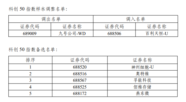 注意！多个重要指数样本股调整，新一批指基必买股曝光（名单）