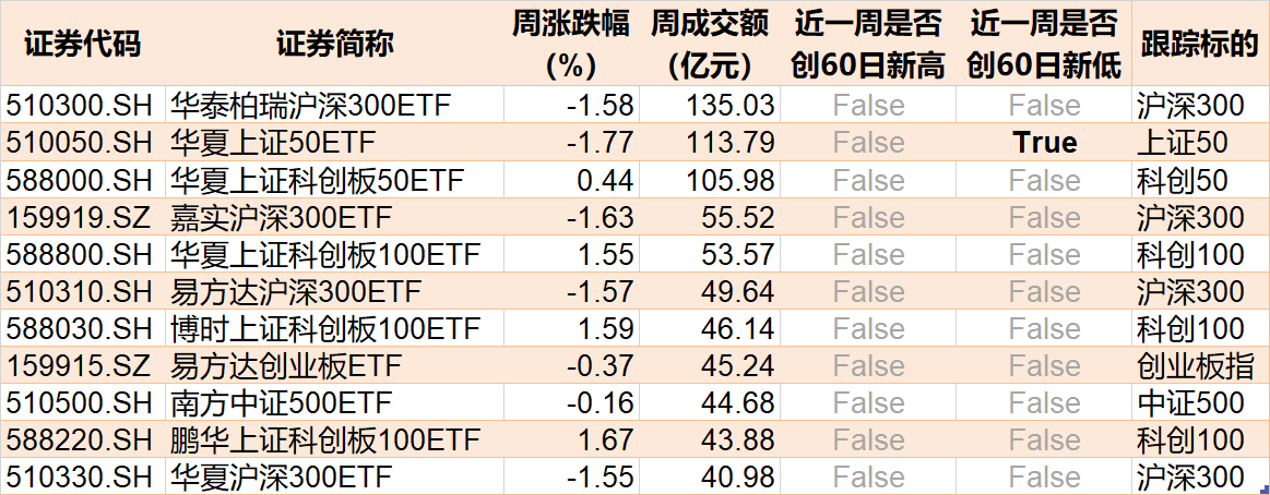 ETF成交周报 | 上周3只宽基ETF成交额过百亿，多只科创100相关ETF交投活跃