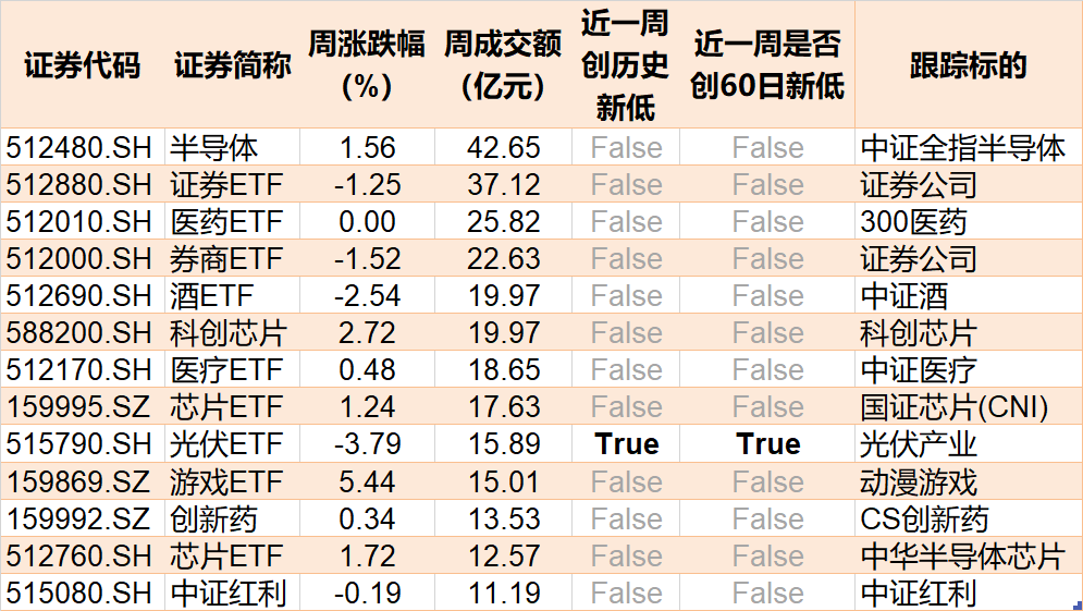 ETF成交周报 | 上周3只宽基ETF成交额过百亿，多只科创100相关ETF交投活跃