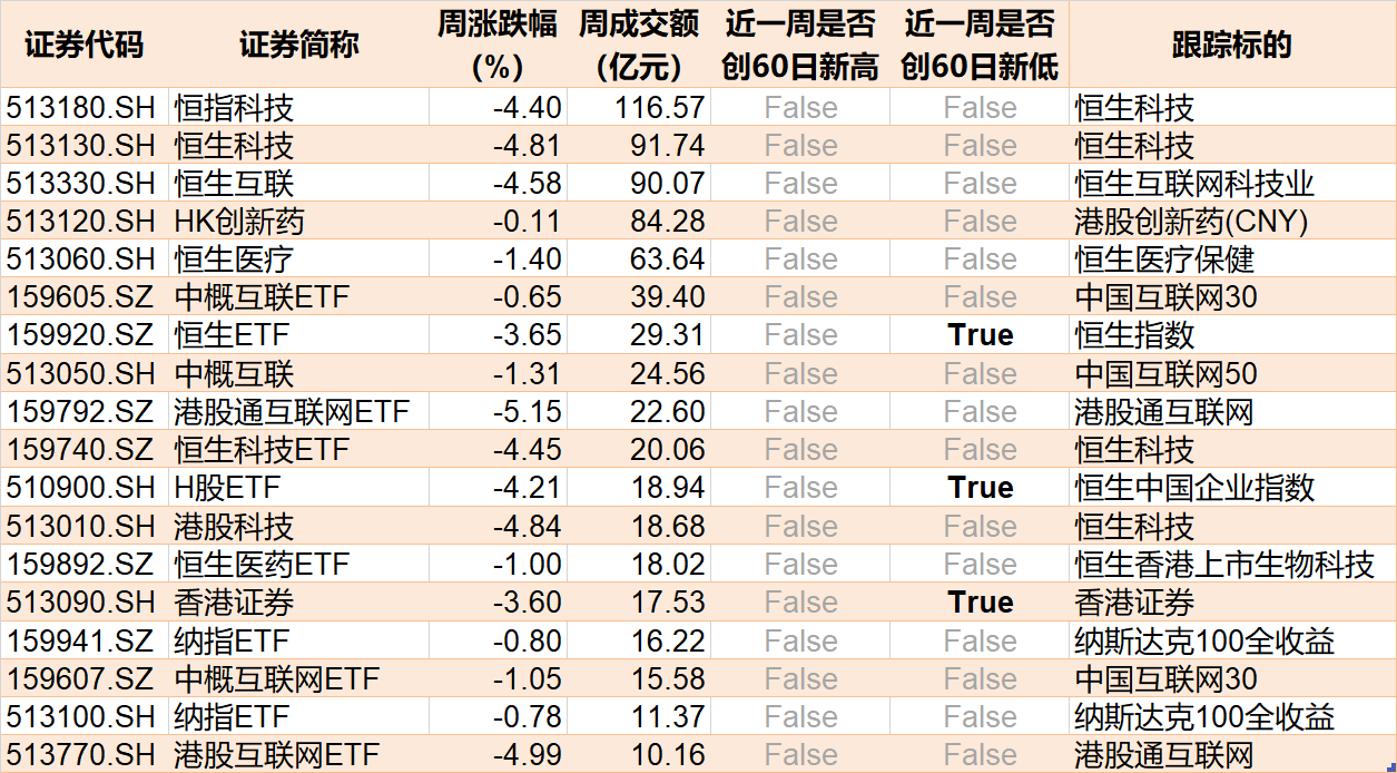 ETF成交周报 | 上周3只宽基ETF成交额过百亿，多只科创100相关ETF交投活跃