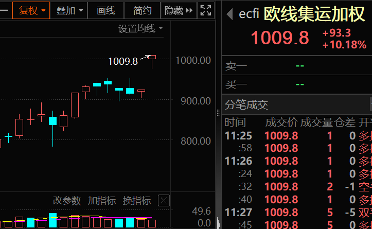 国际货运“大动脉”罕见受阻 航运概念爆发 机构预测这些股业绩增长