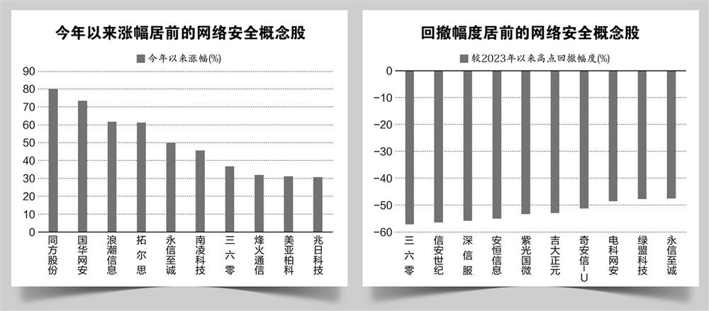 网络安全行业未来增速可期 多股获机构扎堆调研