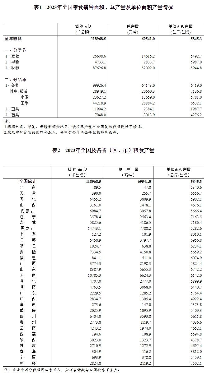 国家统计局关于2023年粮食产量数据的公告